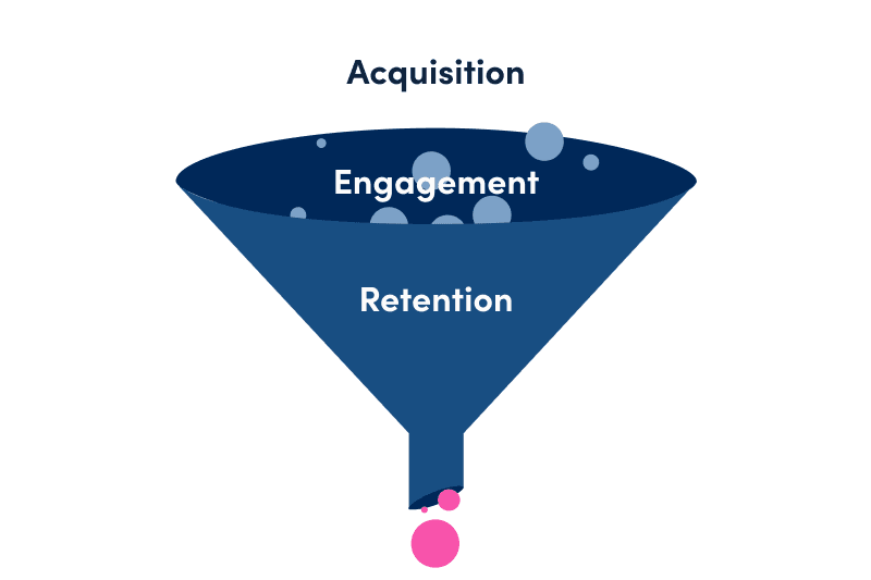Product Marketing Funnel