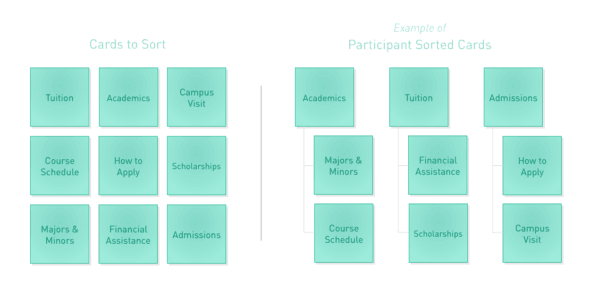 An example of card sorting