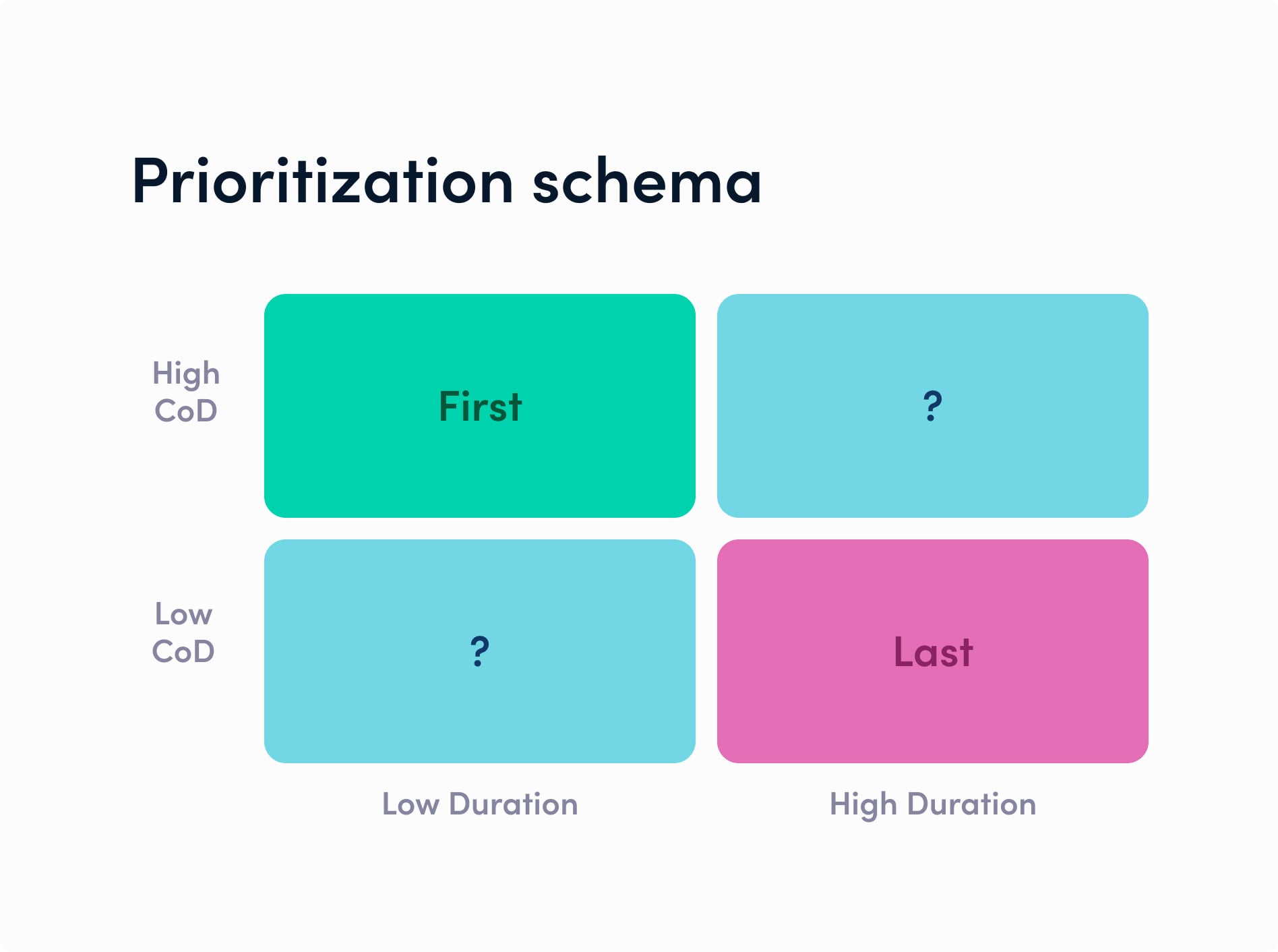 Blog image: WSJF prioritization schema